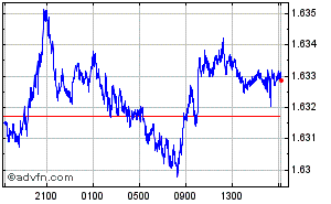 Euro - Australian Dollar Intraday Forex Chart